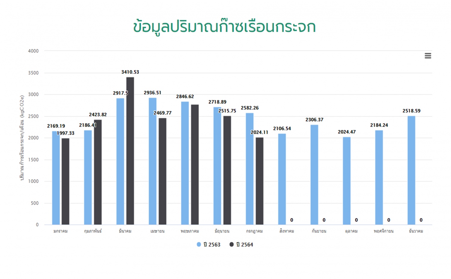 เผยแพร่รายงานข้อมูลปริมาณการปล่อยก๊าซเรือนกระจก ประจำปี 2564 (มกราคม-กรกฎาคม)