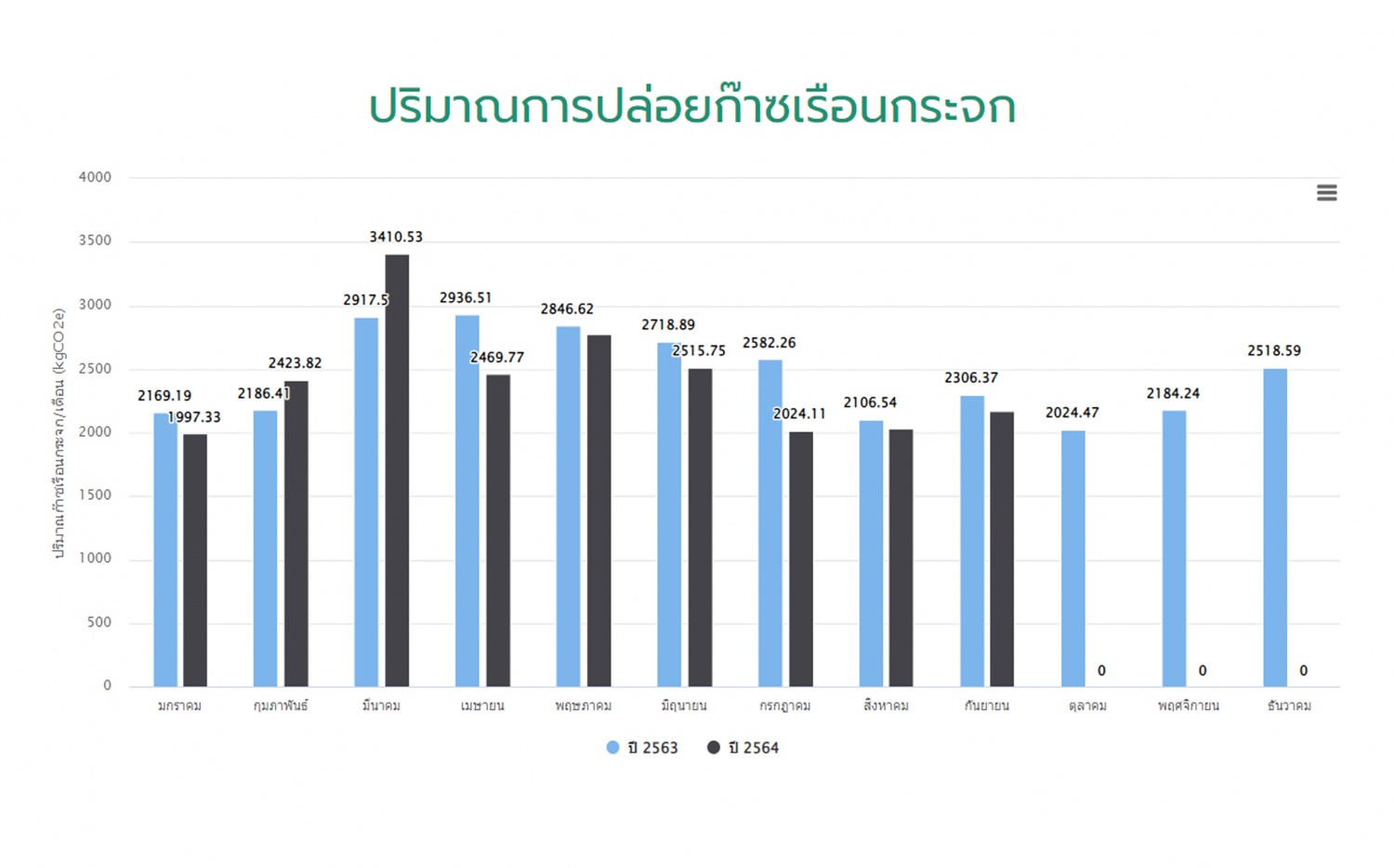 ข้อมูลปริมาณการปล่อยก๊าซเรือนกระจก ประจำปี 2564 (มกราคม-กันยายน)