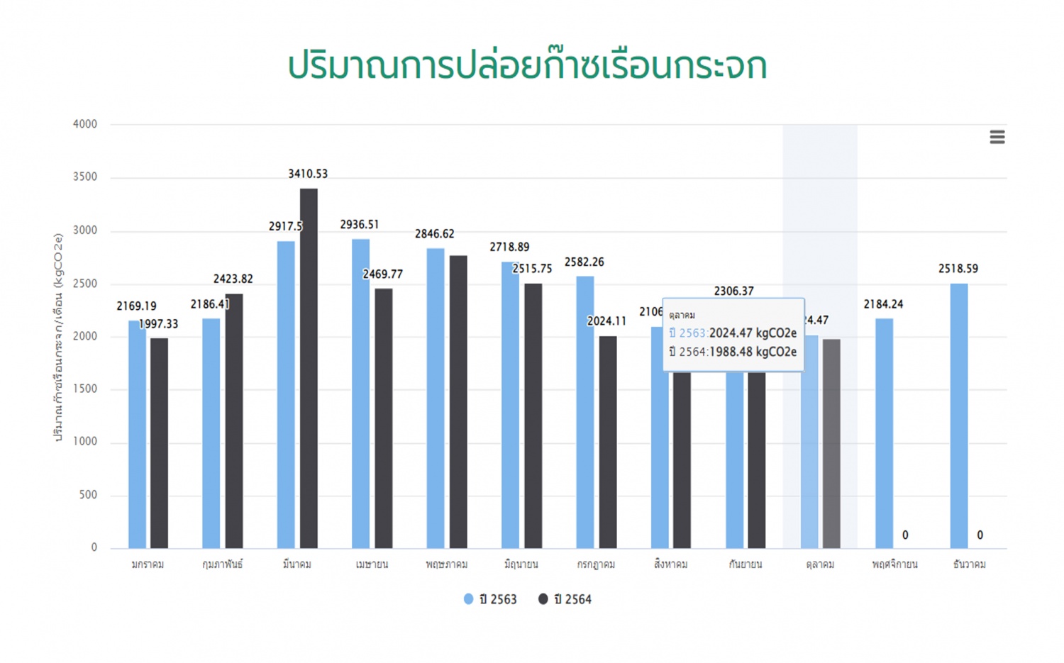 ข้อมูลปริมาณการปล่อยก๊าซเรือนกระจก ประจำปี 2564 (มกราคม-ตุลาคม)