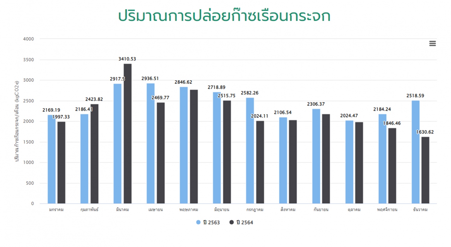 ข้อมูลปริมาณการปล่อยก๊าซเรือนกระจก ประจำปี 2564 (มกราคม-ธันวาคม)