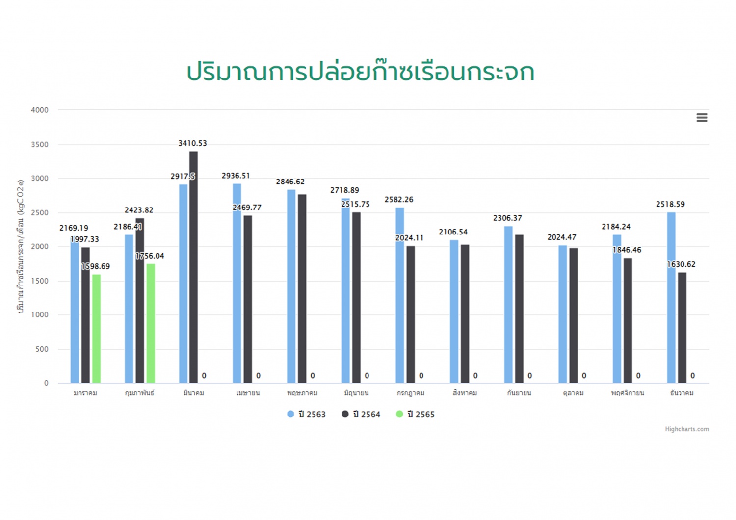 ข้อมูลปริมาณการปล่อยก๊าซเรือนกระจก ประจำปี 2565 (กุมภาพันธ์)