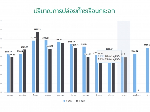 ข้อมูลปริมาณการปล่อยก๊าซเรือนกระจก ประจำปี 2564 (มกราคม-ตุลาคม)