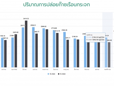 ข้อมูลปริมาณการปล่อยก๊าซเรือนกระจก ประจำปี 2564 (มกราคม-พฤศจิกายน)