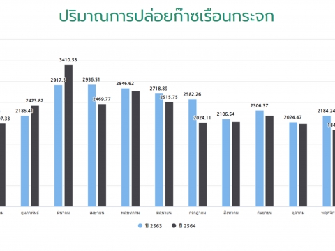 ข้อมูลปริมาณการปล่อยก๊าซเรือนกระจก ประจำปี 2564 (มกราคม-ธันวาคม)