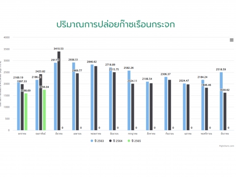 ข้อมูลปริมาณการปล่อยก๊าซเรือนกระจก ประจำปี 2565 (กุมภาพันธ์)