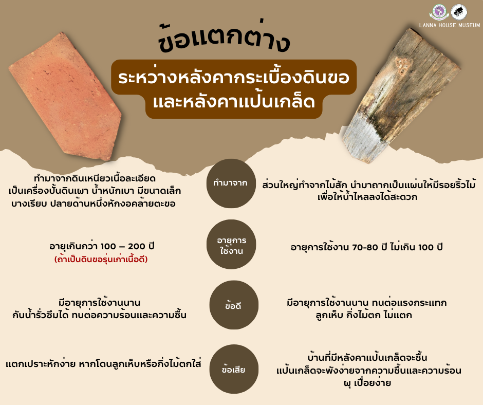 ข้อเเตกต่างระหว่างหลังคากระเบื้องดินขอเเละหลังคาเเป้นเกล็ด